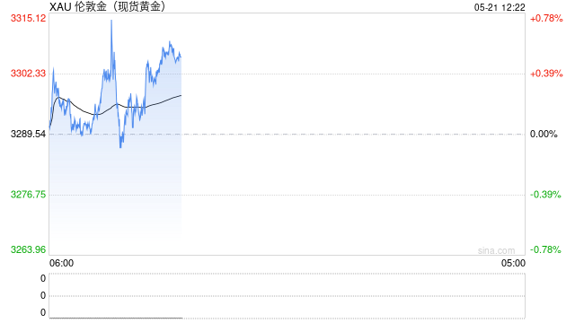 金价大反攻！现货黄金重新触及3300美元