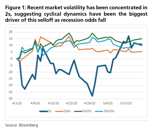 如何看美债近期抛售?瑞银:主因“经济衰退”概率降低,并非外资抛售或债务失控等宏大叙事