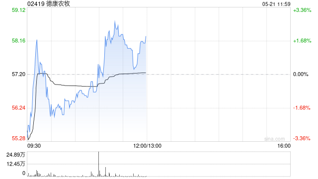 中金:维持德康农牧跑赢行业评级 升目标价至66港元