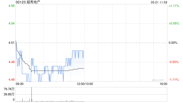 越秀地产：“22穗建03”回售金额为9.55亿元