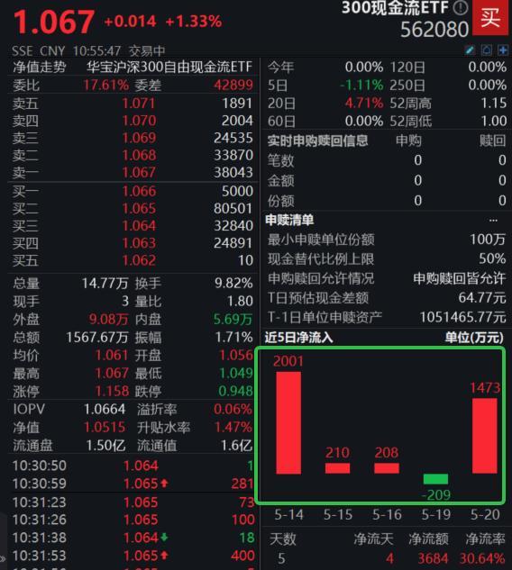 资金疯涌，300现金流ETF“吸金”3684万元！盘中一度涨超1.33%