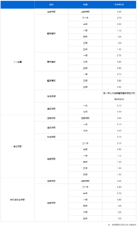 浦发银行下调存款利率 三年期、五年期下调25个基点