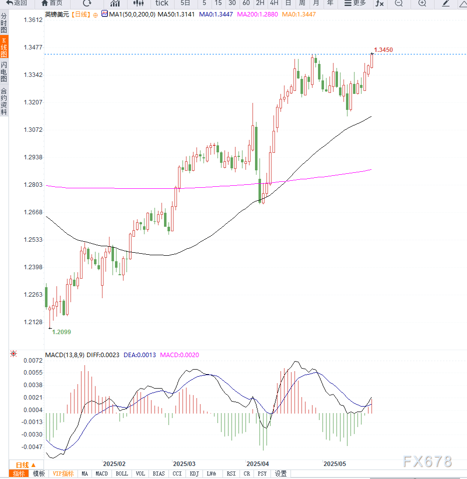英国4月通胀意外升至3.5%，能源与税负推动价格上涨，市场对年内降息步伐转为谨慎