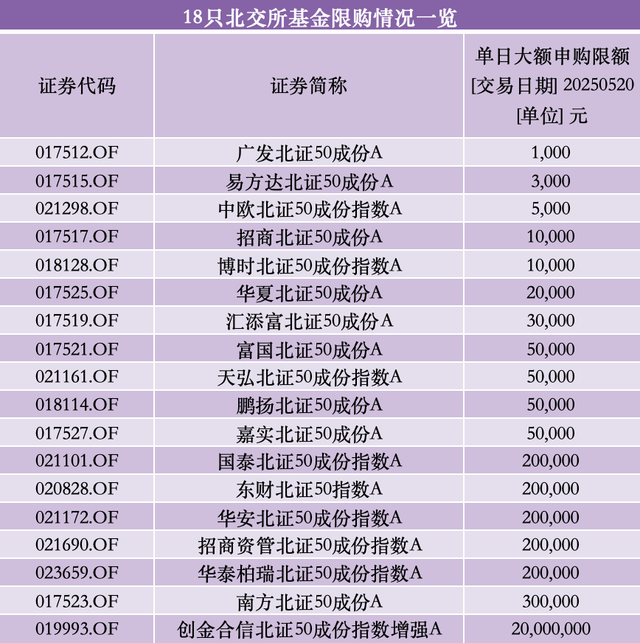 31只北交所主题基金齐刷净值纪录，年内最高涨超80%，已有产品打出“限购牌”