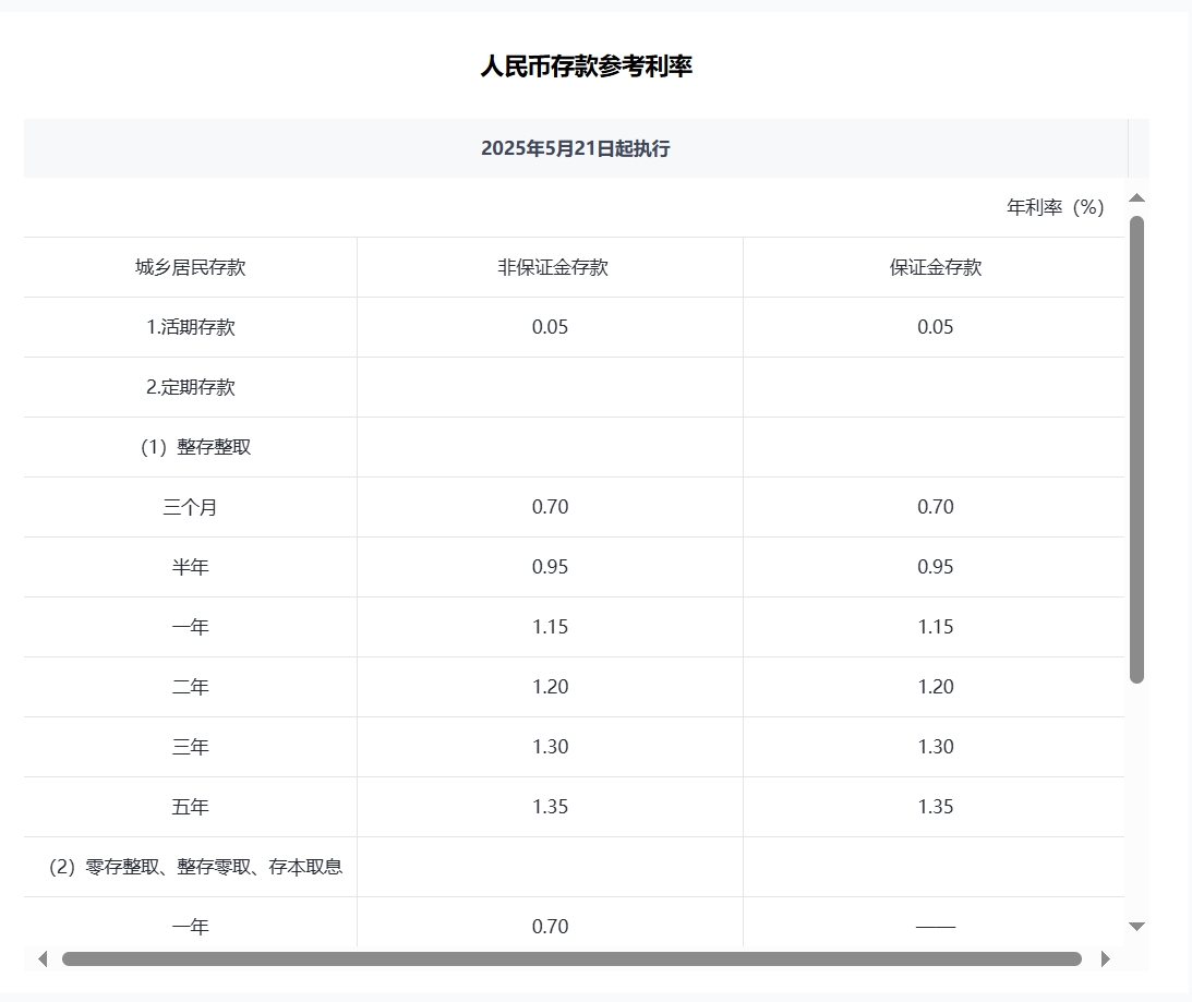 平安、浦发、中信、兴业、民生、广发、华夏7家银行公告：下调存款利率！