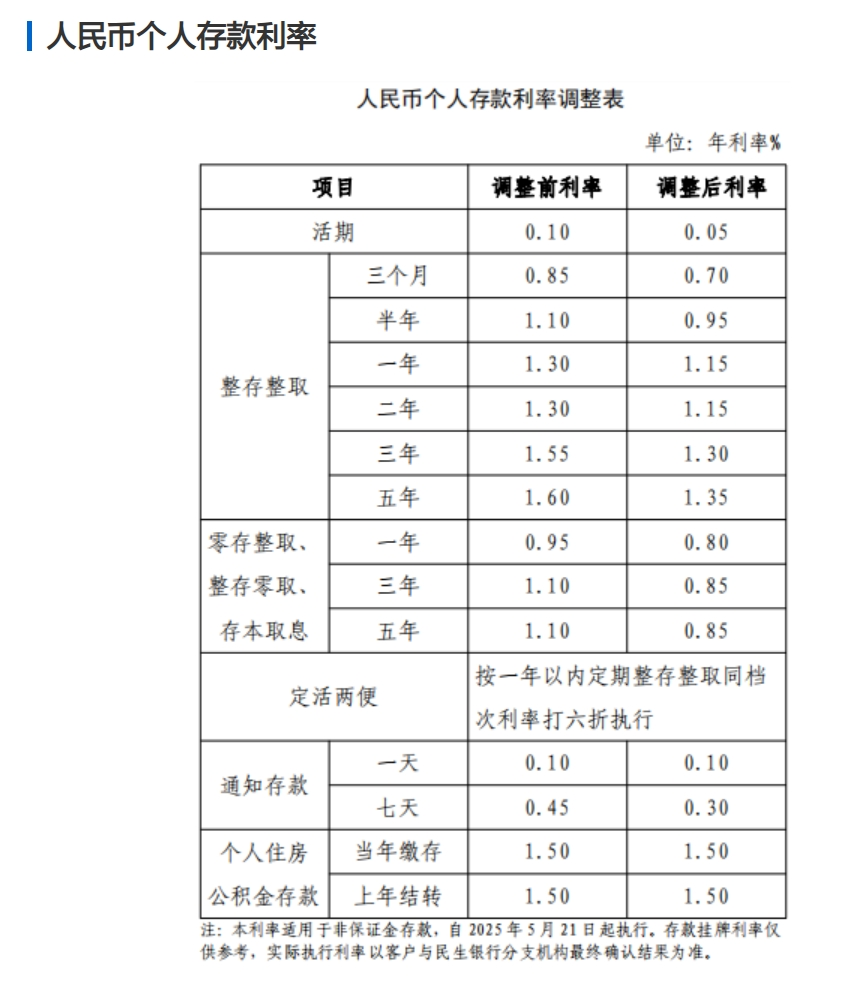 平安、浦发、中信、兴业、民生、广发、华夏7家银行公告：下调存款利率！