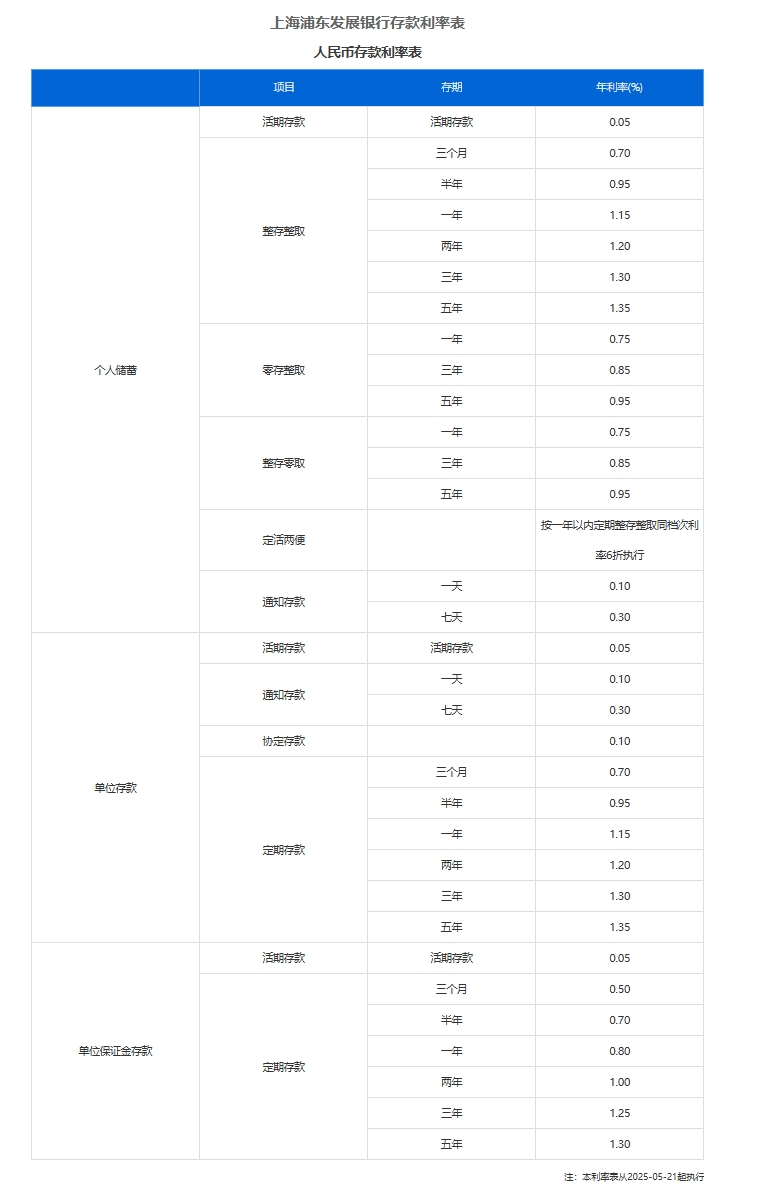 平安、浦发、中信、兴业、民生、广发、华夏7家银行公告：下调存款利率！