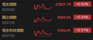 收评：港股恒指涨0.62% 科指涨0.51% 阿里影业涨近23%