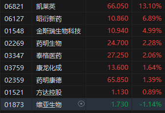 收评：港股恒指涨0.62% 科指涨0.51% 阿里影业涨近23%