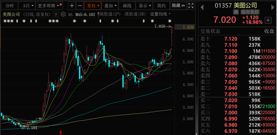 飙涨近19%！美图牵手阿里巴巴