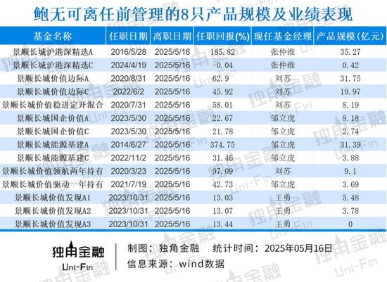 景顺长城基金痛失权益“老将”鲍无可,火速集结 “黄金战队”接棒