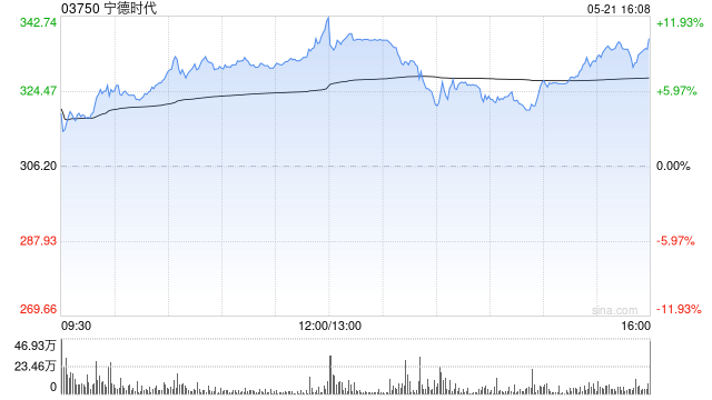 麦格理:首予宁德时代“跑赢大市”评级 目标价360港元