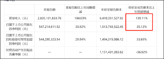 三问润泽科技:近30亿会计差错是否调干净?“一骑绝尘”的数据是否可靠