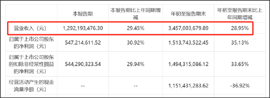 三问润泽科技:近30亿会计差错是否调干净?“一骑绝尘”的数据是否可靠