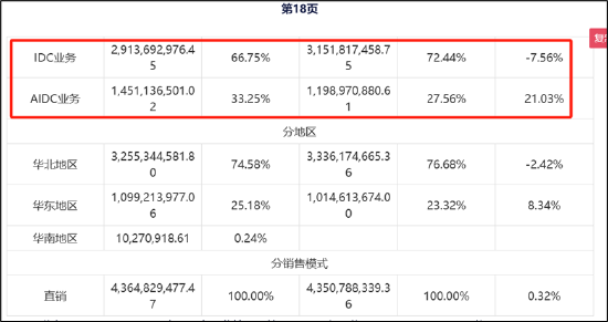 三问润泽科技:近30亿会计差错是否调干净?“一骑绝尘”的数据是否可靠