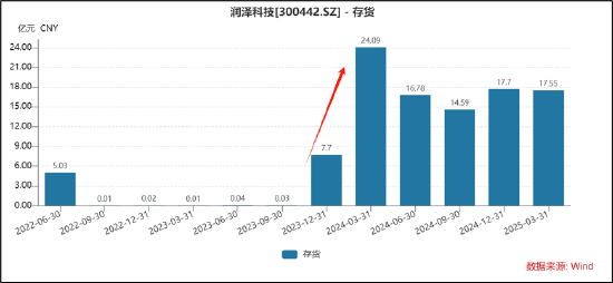 三问润泽科技:近30亿会计差错是否调干净?“一骑绝尘”的数据是否可靠