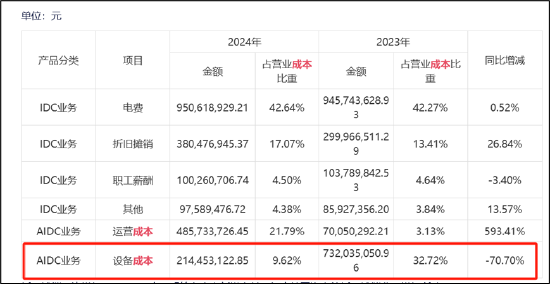 三问润泽科技:近30亿会计差错是否调干净?“一骑绝尘”的数据是否可靠