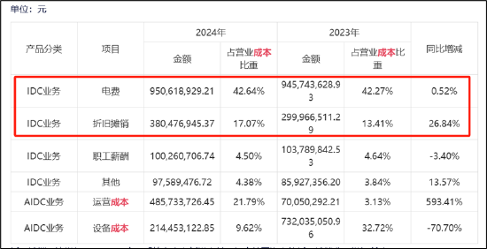 三问润泽科技:近30亿会计差错是否调干净?“一骑绝尘”的数据是否可靠