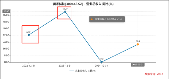 三问润泽科技:近30亿会计差错是否调干净?“一骑绝尘”的数据是否可靠