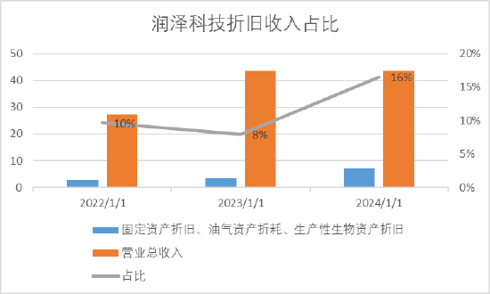 三问润泽科技:近30亿会计差错是否调干净?“一骑绝尘”的数据是否可靠