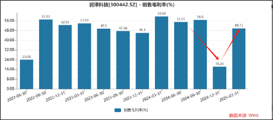 三问润泽科技:近30亿会计差错是否调干净?“一骑绝尘”的数据是否可靠