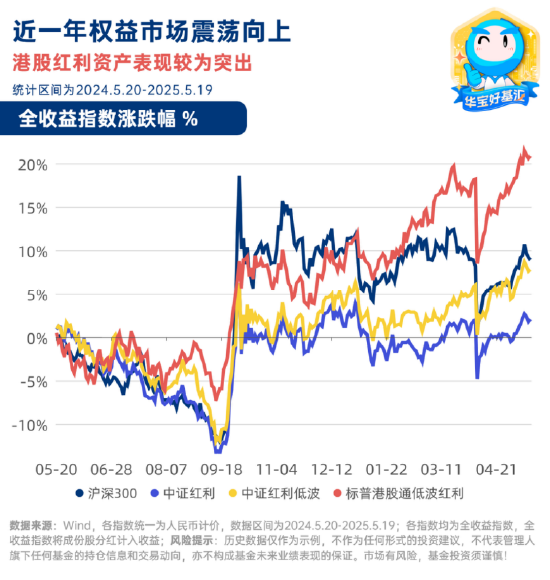 存款利率再降!这款近一年涨幅超20%的红利指数或迎配置窗口