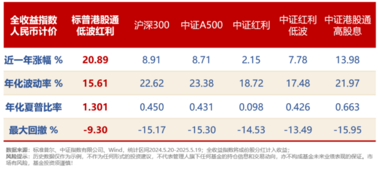 存款利率再降!这款近一年涨幅超20%的红利指数或迎配置窗口