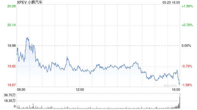 小鹏汽车第一季度营收158亿元 经调净亏损4.3亿元