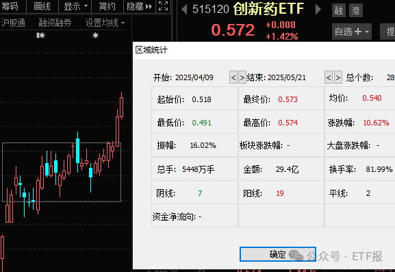 手把手教你学定投：拿下60亿美元大单 创新药、科创医药ETF已涨10% 要回调了吗