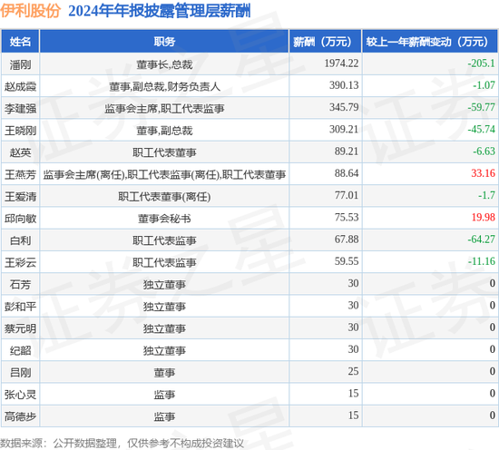 中国乳业一哥，伊利股份业绩大跌40%，董事长还是日入5万
