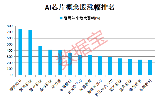 688648股价创新高，大股东公布减持计划！AI芯片新突破，机构盯上这些股
