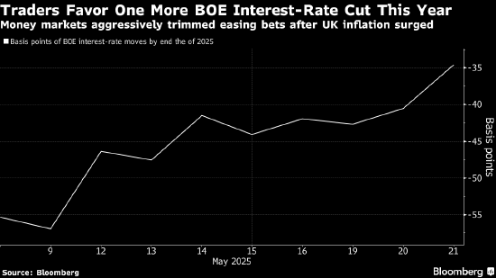 英国公布CPI后 交易员削减英国央行降息押注、英镑升至三年高点