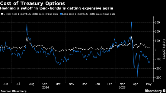 美债市场人气恶化 投资者为10年期收益率升至5%做准备