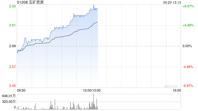 五矿资源午后股价涨近8% 本月内累计涨超22%
