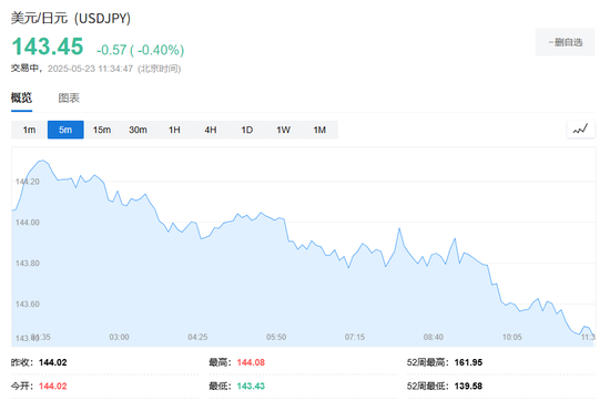 日元维持涨势，日本首相石破茂：与特朗普进行了通话，日本将继续寻求取消额外的美国关税