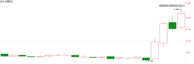 改名即大涨！阿里影业三日飙升超50% 更名大麦娱乐加速布局线下娱乐生态