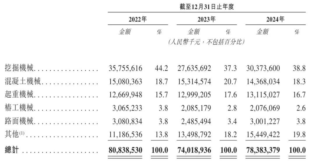 三一重工冲刺港股：年营收784亿 派息30亿 梁稳根控制32%股权