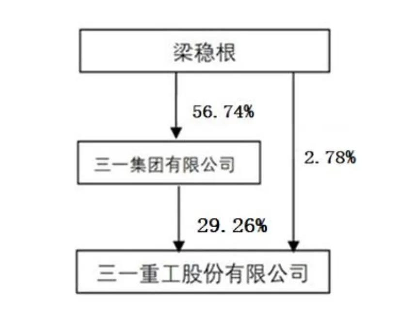 三一重工冲刺港股：年营收784亿 派息30亿 梁稳根控制32%股权