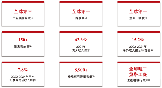 三一重工，中国最大、全球第三大工程机械企业，递交IPO招股书，拟赴香港上市