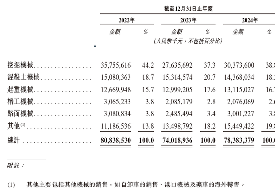 三一重工，中国最大、全球第三大工程机械企业，递交IPO招股书，拟赴香港上市