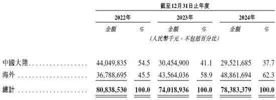 三一重工，中国最大、全球第三大工程机械企业，递交IPO招股书，拟赴香港上市