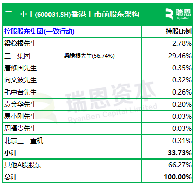 三一重工，中国最大、全球第三大工程机械企业，递交IPO招股书，拟赴香港上市