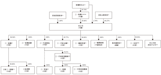 三一重工，中国最大、全球第三大工程机械企业，递交IPO招股书，拟赴香港上市