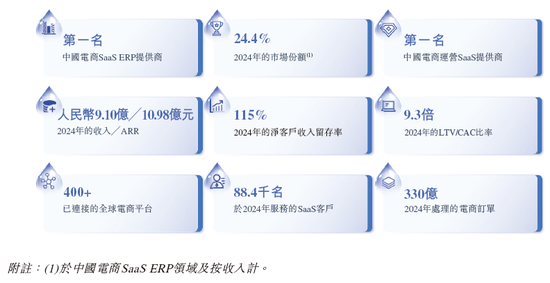 聚水潭，中国最大的电商SaaS ERP提供商，递交IPO招股书，拟赴香港上市