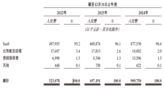 聚水潭，中国最大的电商SaaS ERP提供商，递交IPO招股书，拟赴香港上市