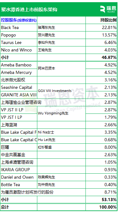 聚水潭，中国最大的电商SaaS ERP提供商，递交IPO招股书，拟赴香港上市