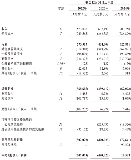 聚水潭，中国最大的电商SaaS ERP提供商，递交IPO招股书，拟赴香港上市