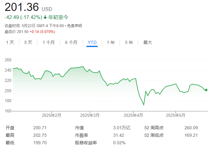 结怨特朗普,股价跌跌不休,苹果“摊上事儿了”