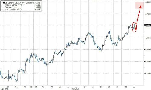美债下跌何时会冲击美股？很近了