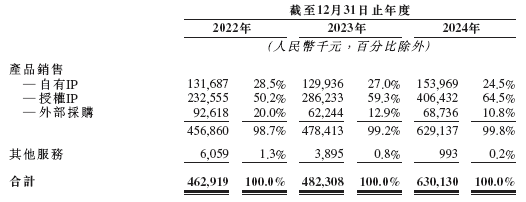 52TOYS 乐自天成，中国领先的IP玩具公司，递交IPO招股书，拟赴香港上市